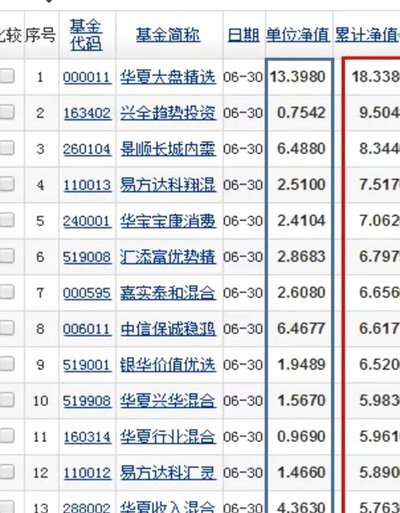 净值超10元的基金，哪些值得你重点关注？