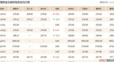 黄金现货交易价