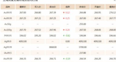 黄金现货交易价