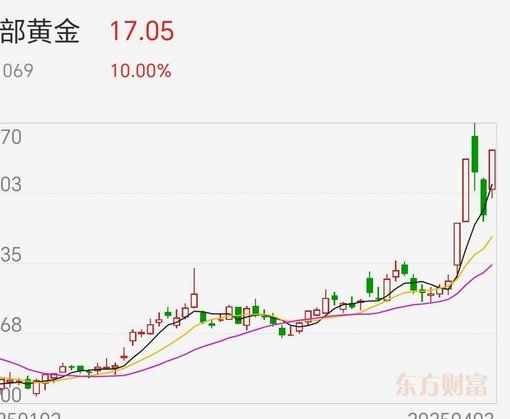 2023现货黄金走势预测