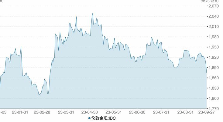 现时的黄金价格